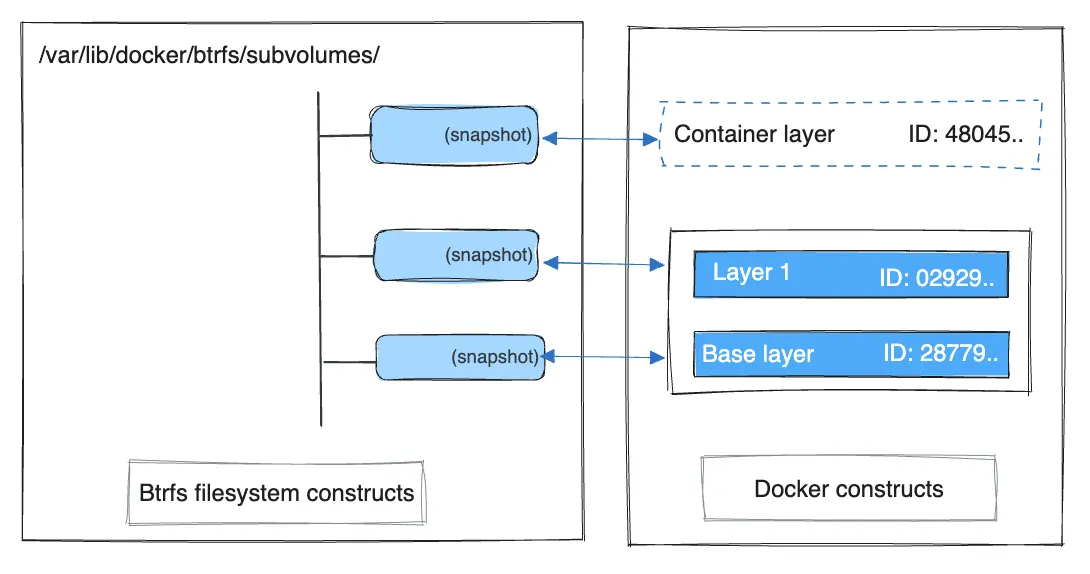 Use the BTRFS storage driver | Docker Docs